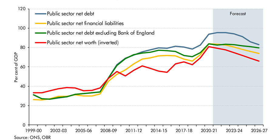 The OBR's Forecasts for Net Debt to GDP Ratios